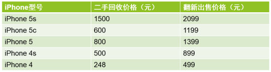 蘋果官方二手<a href=/mobile/iphone/ target=_blank class=infotextkey>iPhone</a>售價(jià)曝光