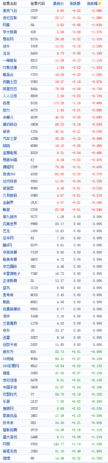中國概念股周五早盤漲跌互現(xiàn)