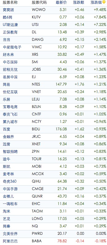 中國概念股周五收盤多數上漲 窩窩團漲9%