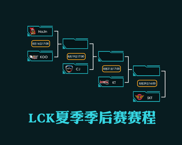 lck lck季后賽 lck夏季賽 lck季后賽賽制 skt戰(zhàn)隊
