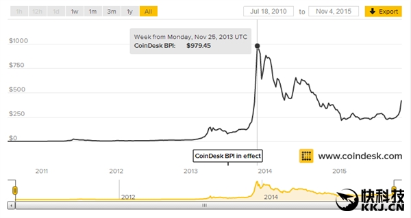 比特幣突然炸裂：暴漲22％ 逼近500美刀！