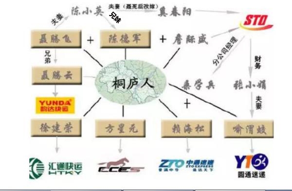 一張神圖：全國(guó)快遞公司原來(lái)是一家人