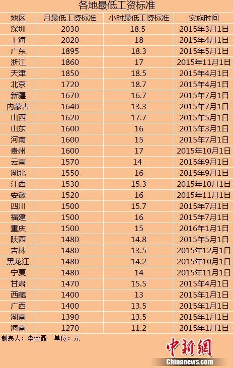 全國28地區(qū)上調(diào)最低工資標準：有你們家嗎？
