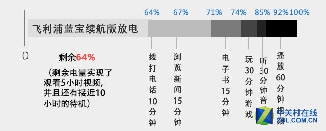 5000mAh有多強？實測飛利浦藍寶續(xù)航版 
