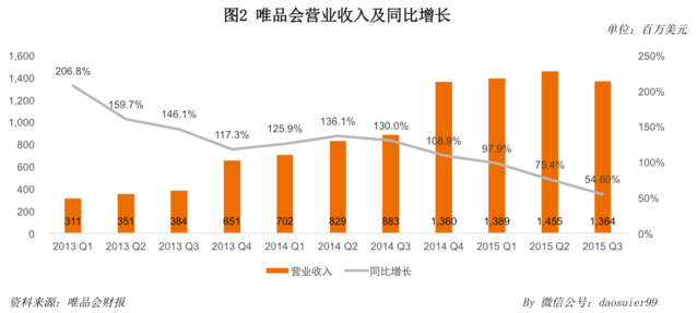 唯品會官網 唯品會市值 唯品會優惠券