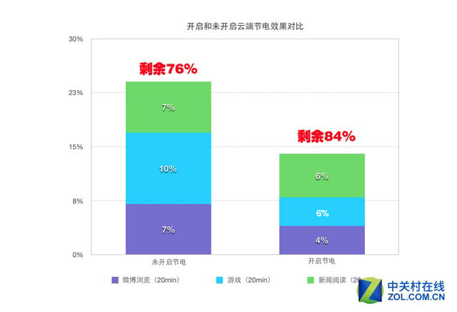 云端節(jié)電是否靠譜 HTC One X9續(xù)航實(shí)測 