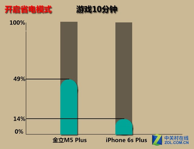 金立m5plus/iphone6sp續(xù)航對(duì)比