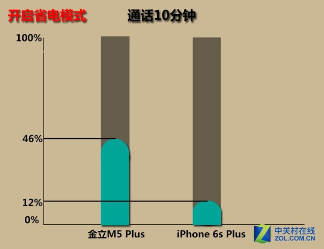 金立m5plus/iphone6sp續(xù)航對(duì)比