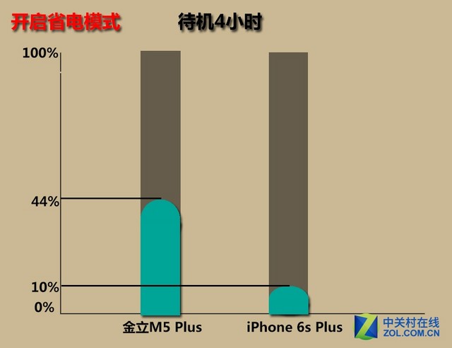 金立m5plus/iphone6sp續(xù)航對(duì)比