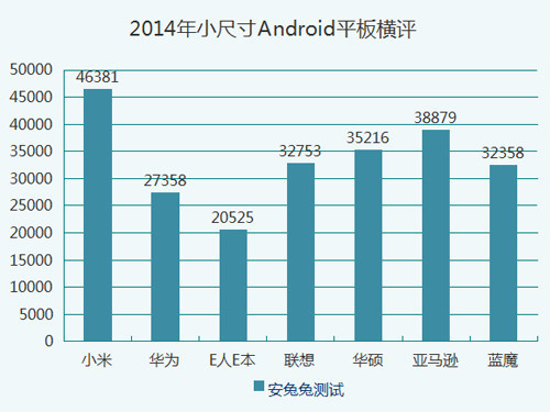 七強(qiáng)爭雄 2014小尺寸Android平板橫評