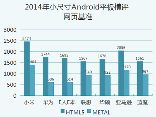 七強(qiáng)爭雄 2014小尺寸Android平板橫評