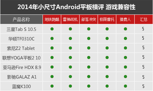 七強(qiáng)爭雄 2014小尺寸Android平板橫評