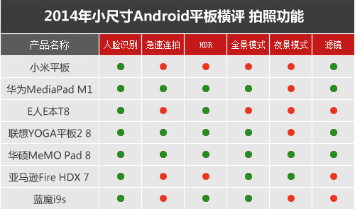 七強爭雄 2014小尺寸Android平板橫評 