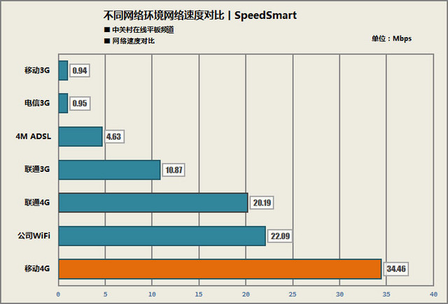 不同于WiFi版 iPad Air 2 4G版體驗(yàn)
