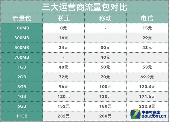 不同于WiFi版 iPad Air 2 4G版體驗(yàn)