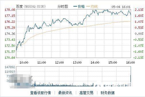 連跌兩日后反彈，百度股價收漲1.67%