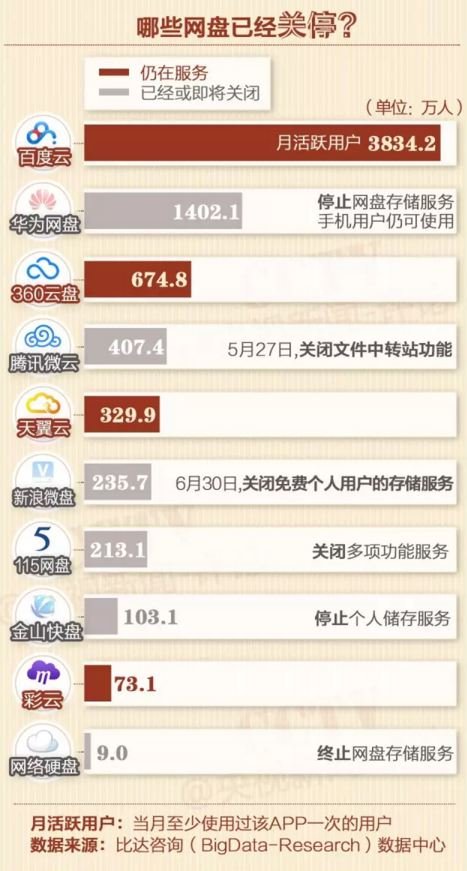 網(wǎng)盤關(guān)停，你手中的那些資源該放哪兒？
