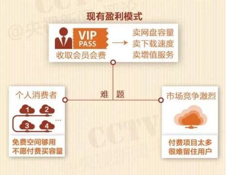 網(wǎng)盤關(guān)停，你手中的那些資源該放哪兒？