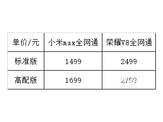 華為榮耀V8與小米MAX除了相差1000元 其他都沒差？