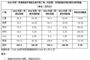 小米手機(jī)銷量跌出前五：神話破滅的節(jié)奏