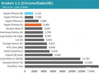 iPhone SE和iPhone 6s的差別究竟在哪里？