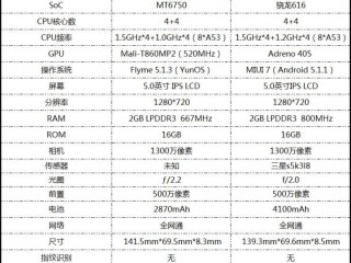 魅藍(lán)3和紅米3對比評測：聯(lián)發(fā)科P10/驍龍616誰是百元機(jī)王者SoC？