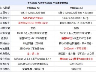 中興Blade A2和中興BladeA1配置參數(shù)對(duì)比評(píng)測(cè)