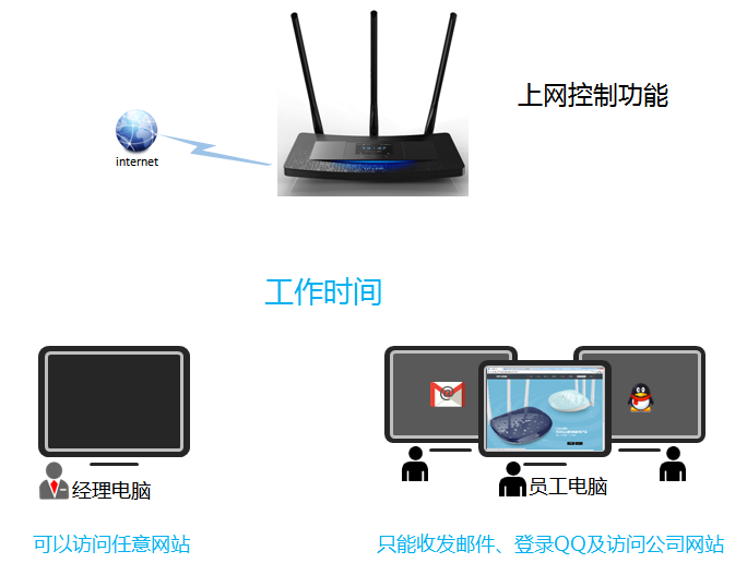 TL-H39RT路由器怎么限制用戶(hù)只能訪(fǎng)問(wèn)特定網(wǎng)站和應(yīng)用？