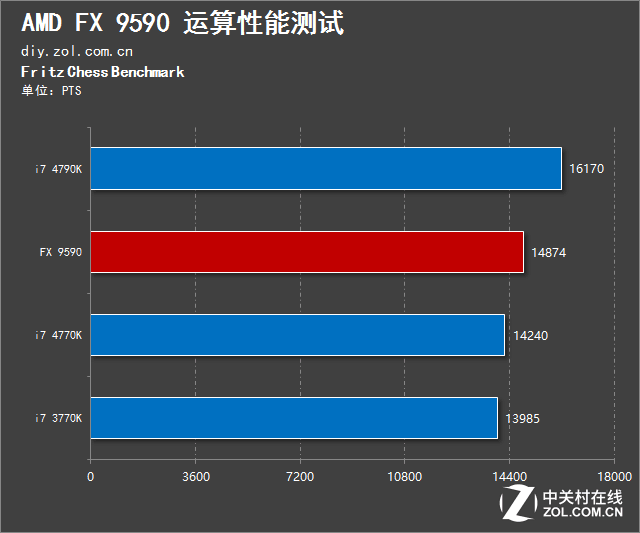 史上最高功耗神U+卡皇 AMD信仰平臺(tái)實(shí)測(cè) 