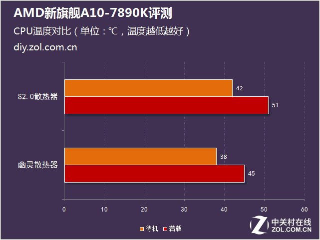 性能比肩i5 AMD新旗艦A10-7890K評(píng)測(cè) 