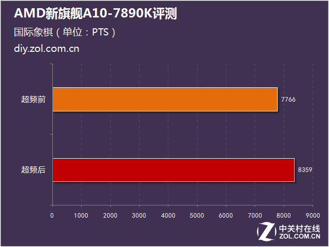 性能比肩i5 AMD新旗艦A10-7890K評(píng)測(cè) 