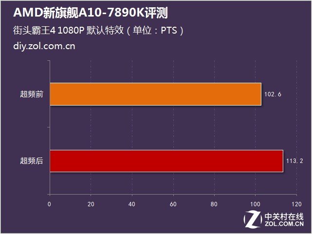 性能比肩i5 AMD新旗艦A10-7890K評(píng)測(cè) 