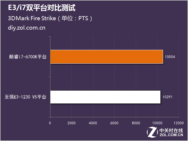 1000元能快多少?E3/i7雙平臺對比測試