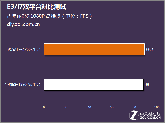 1000元能快多少?E3/i7雙平臺(tái)對(duì)比測(cè)試