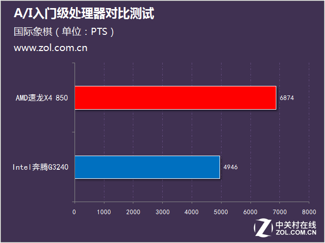 不足400元 A/I入門級處理器對比測試