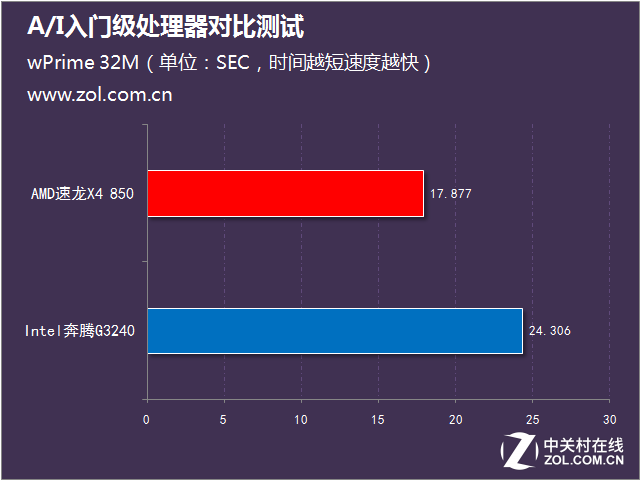 不足400元 A/I入門級處理器對比測試