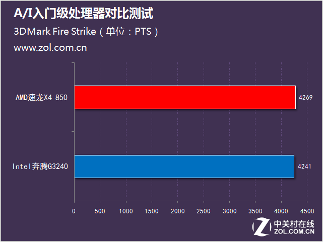 不足400元 A/I入門級處理器對比測試