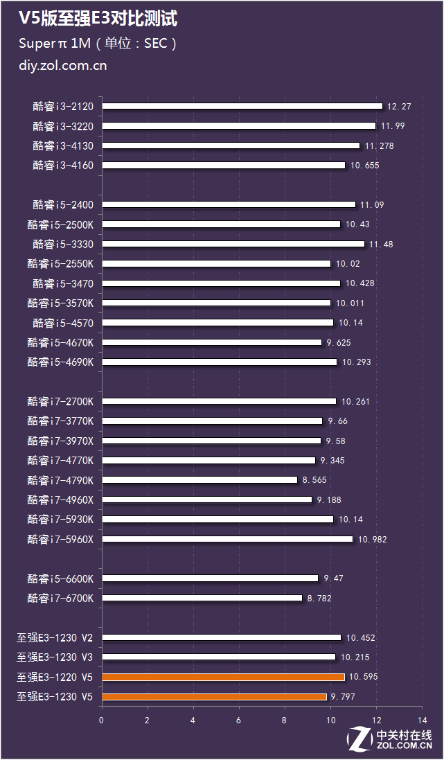 神U能否續寫傳奇？V5版至強E3對比測試 
