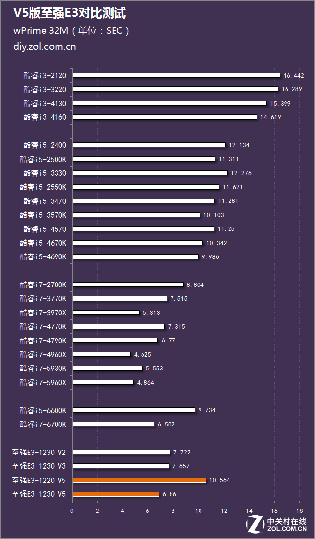 神U能否續寫傳奇？V5版至強E3對比測試 
