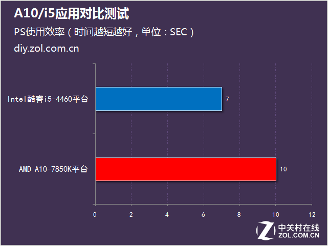 日常辦公怎么選 A10/i5應用對比測試