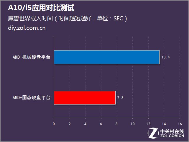日常辦公怎么選 A10/i5應用對比測試