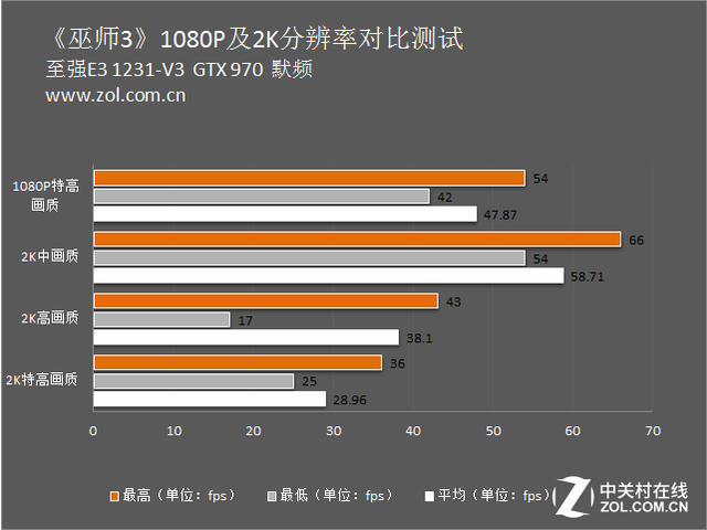 2K分辨率游戲?qū)崪y(cè) 卡吧標(biāo)配能否勝任？ 