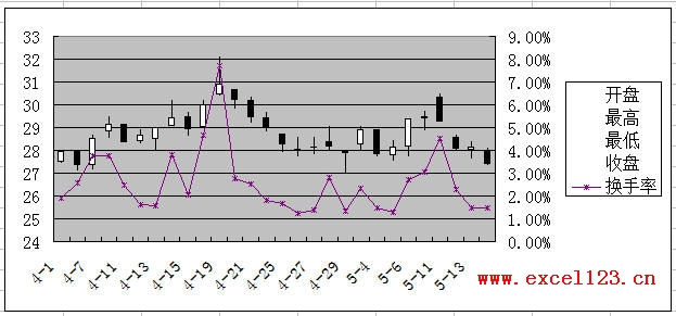 Excel2003股價(jià)圖中的折線圖