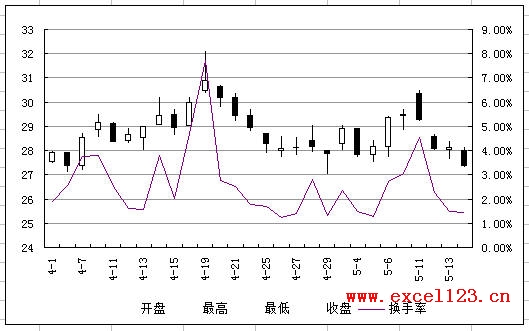 Excel2003股價(jià)圖中的折線圖示例