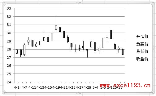 Excel2010股價(jià)圖