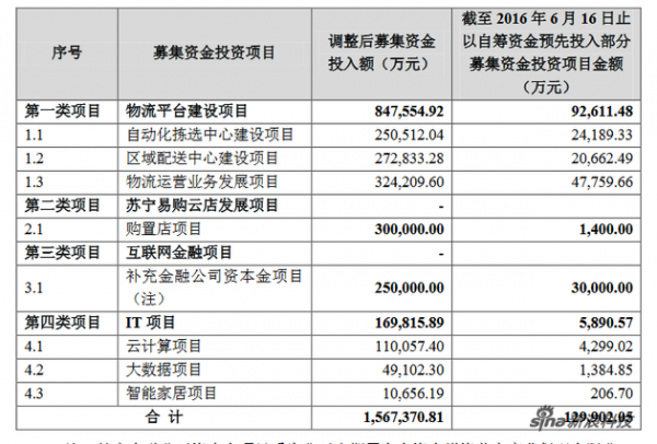 蘇寧云商以自籌資金預(yù)先投入部分募集資金投資項目,共計12.99億元。