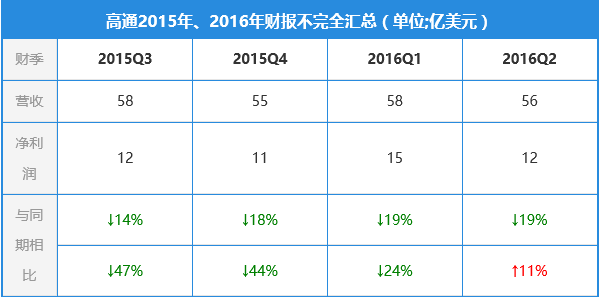 智能手機(jī)市場增長放緩 聯(lián)發(fā)科高通等Soc廠商受累？