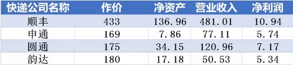 ▲四家快遞公司部分財務數(shù)據(jù)(單位:億元)