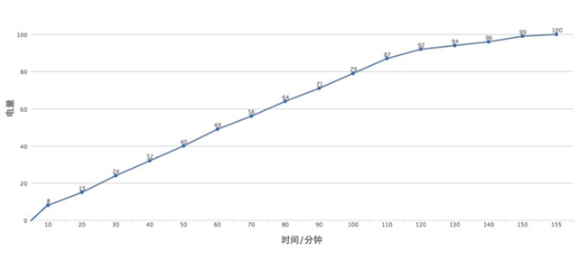 紅米3S續(xù)航怎么樣 紅米3S續(xù)航測試評測