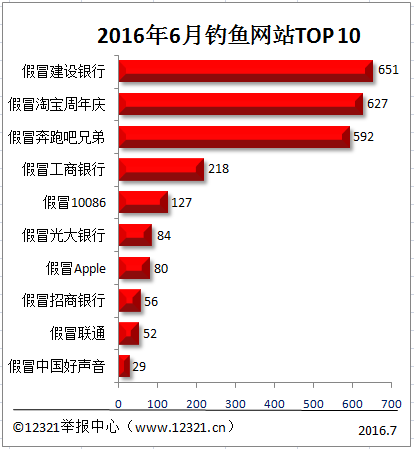 2016年6月被舉報釣魚網站前10 假冒建行最多